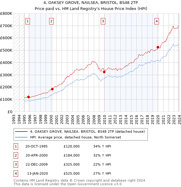 4, OAKSEY GROVE, NAILSEA, BRISTOL, BS48 2TP: Price paid vs HM Land Registry's House Price Index
