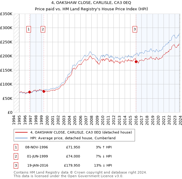 4, OAKSHAW CLOSE, CARLISLE, CA3 0EQ: Price paid vs HM Land Registry's House Price Index