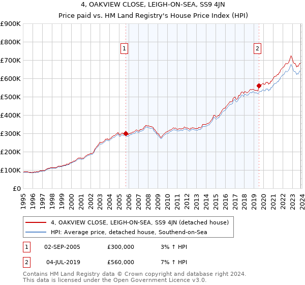 4, OAKVIEW CLOSE, LEIGH-ON-SEA, SS9 4JN: Price paid vs HM Land Registry's House Price Index