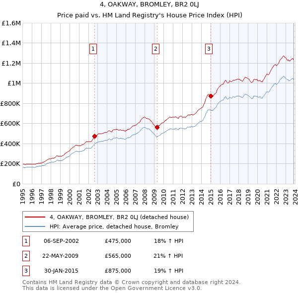 4, OAKWAY, BROMLEY, BR2 0LJ: Price paid vs HM Land Registry's House Price Index
