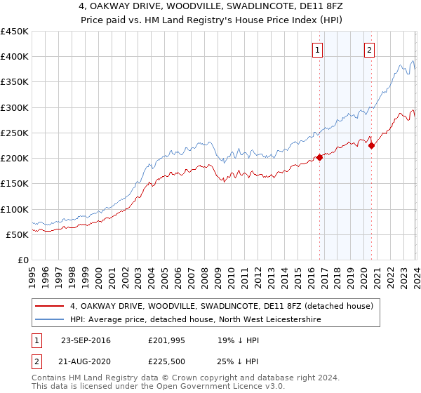 4, OAKWAY DRIVE, WOODVILLE, SWADLINCOTE, DE11 8FZ: Price paid vs HM Land Registry's House Price Index