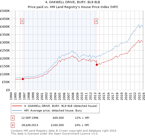 4, OAKWELL DRIVE, BURY, BL9 8LB: Price paid vs HM Land Registry's House Price Index