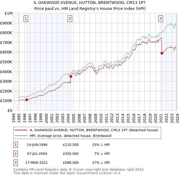 4, OAKWOOD AVENUE, HUTTON, BRENTWOOD, CM13 1PT: Price paid vs HM Land Registry's House Price Index