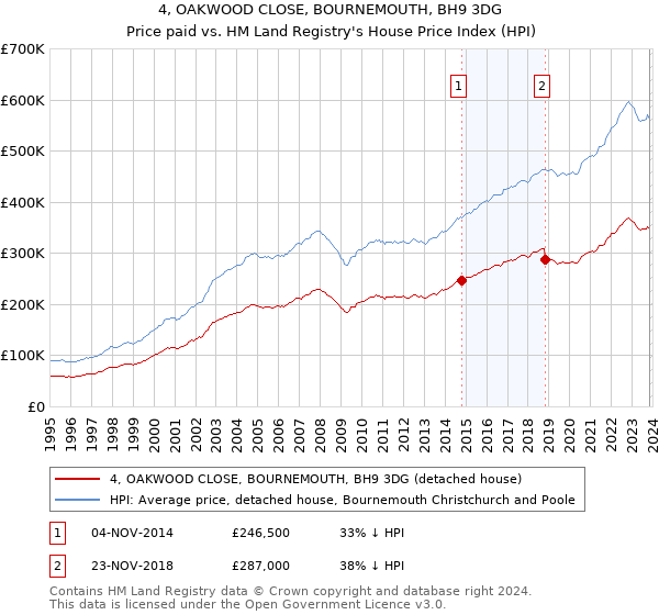 4, OAKWOOD CLOSE, BOURNEMOUTH, BH9 3DG: Price paid vs HM Land Registry's House Price Index