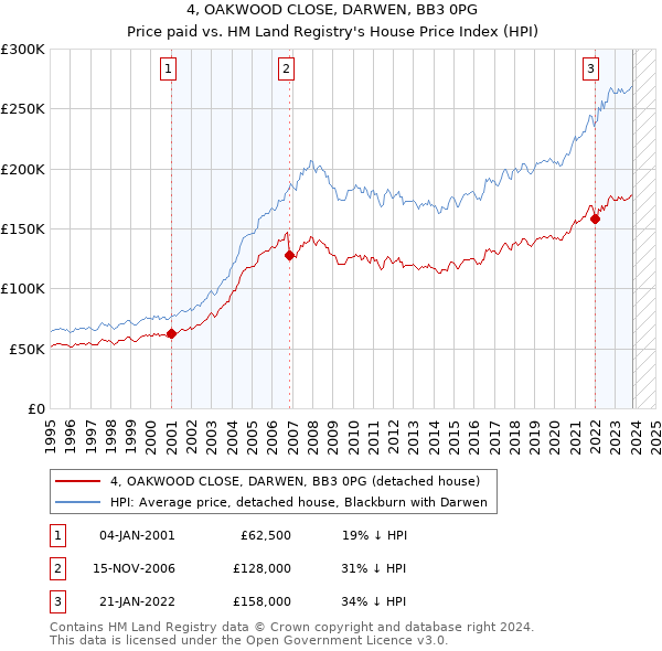 4, OAKWOOD CLOSE, DARWEN, BB3 0PG: Price paid vs HM Land Registry's House Price Index