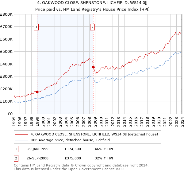 4, OAKWOOD CLOSE, SHENSTONE, LICHFIELD, WS14 0JJ: Price paid vs HM Land Registry's House Price Index