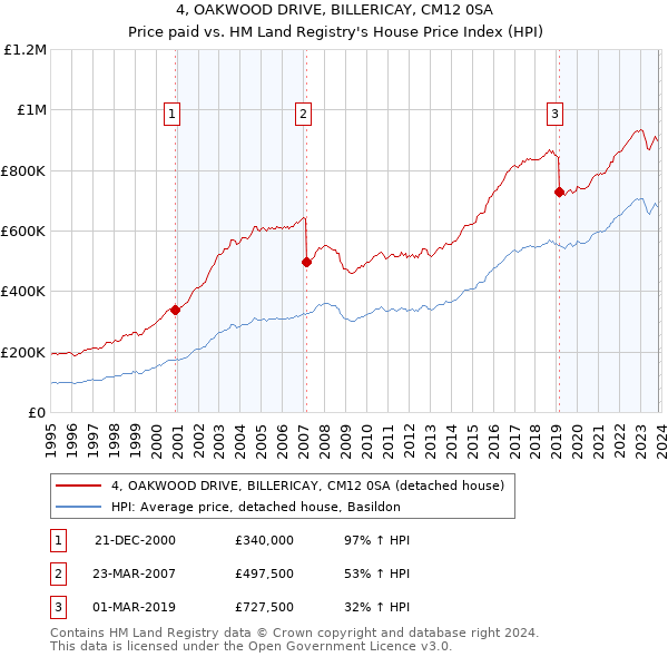 4, OAKWOOD DRIVE, BILLERICAY, CM12 0SA: Price paid vs HM Land Registry's House Price Index
