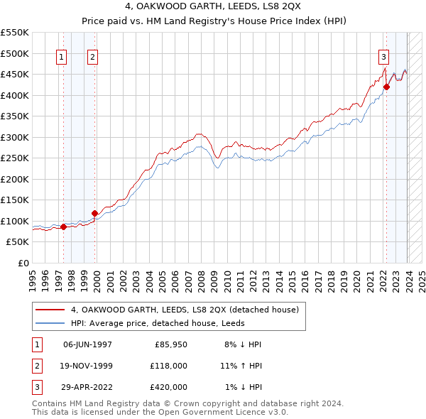4, OAKWOOD GARTH, LEEDS, LS8 2QX: Price paid vs HM Land Registry's House Price Index