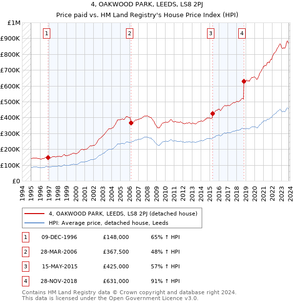 4, OAKWOOD PARK, LEEDS, LS8 2PJ: Price paid vs HM Land Registry's House Price Index