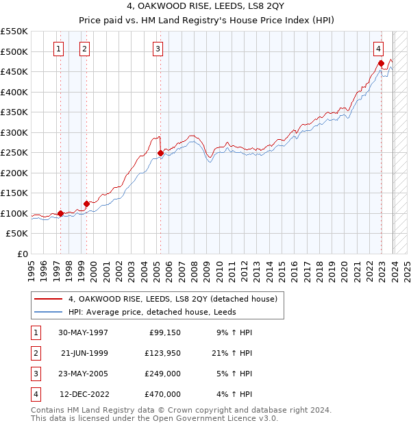 4, OAKWOOD RISE, LEEDS, LS8 2QY: Price paid vs HM Land Registry's House Price Index