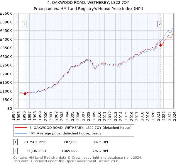 4, OAKWOOD ROAD, WETHERBY, LS22 7QY: Price paid vs HM Land Registry's House Price Index