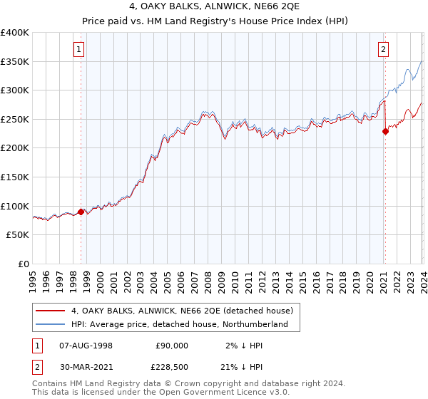 4, OAKY BALKS, ALNWICK, NE66 2QE: Price paid vs HM Land Registry's House Price Index