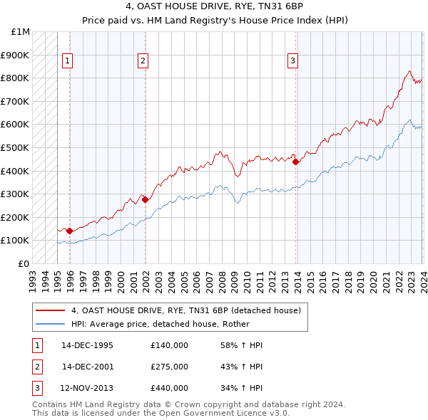 4, OAST HOUSE DRIVE, RYE, TN31 6BP: Price paid vs HM Land Registry's House Price Index