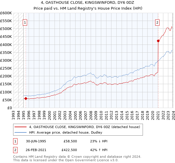 4, OASTHOUSE CLOSE, KINGSWINFORD, DY6 0DZ: Price paid vs HM Land Registry's House Price Index