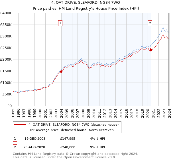 4, OAT DRIVE, SLEAFORD, NG34 7WQ: Price paid vs HM Land Registry's House Price Index