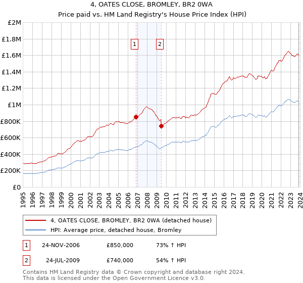 4, OATES CLOSE, BROMLEY, BR2 0WA: Price paid vs HM Land Registry's House Price Index