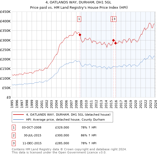 4, OATLANDS WAY, DURHAM, DH1 5GL: Price paid vs HM Land Registry's House Price Index