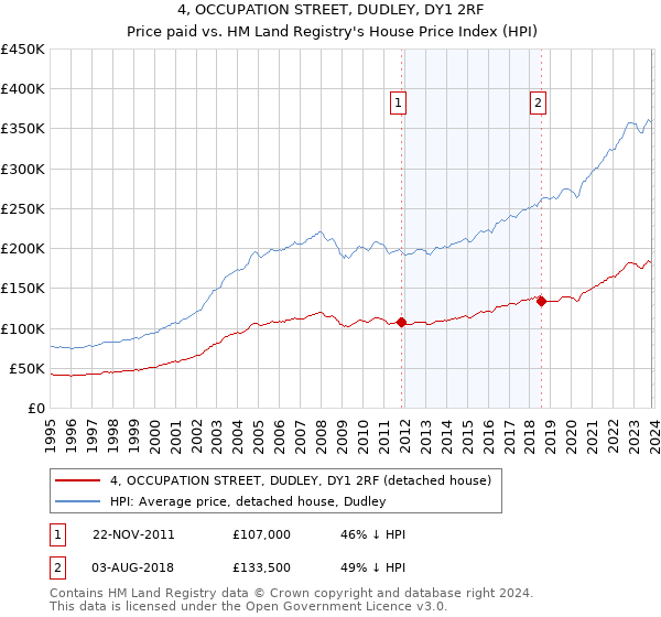 4, OCCUPATION STREET, DUDLEY, DY1 2RF: Price paid vs HM Land Registry's House Price Index