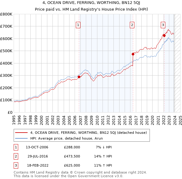 4, OCEAN DRIVE, FERRING, WORTHING, BN12 5QJ: Price paid vs HM Land Registry's House Price Index