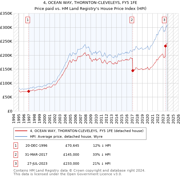 4, OCEAN WAY, THORNTON-CLEVELEYS, FY5 1FE: Price paid vs HM Land Registry's House Price Index