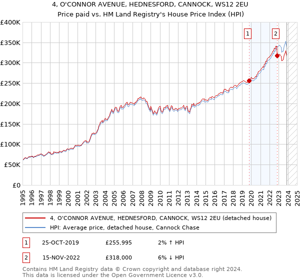 4, O'CONNOR AVENUE, HEDNESFORD, CANNOCK, WS12 2EU: Price paid vs HM Land Registry's House Price Index