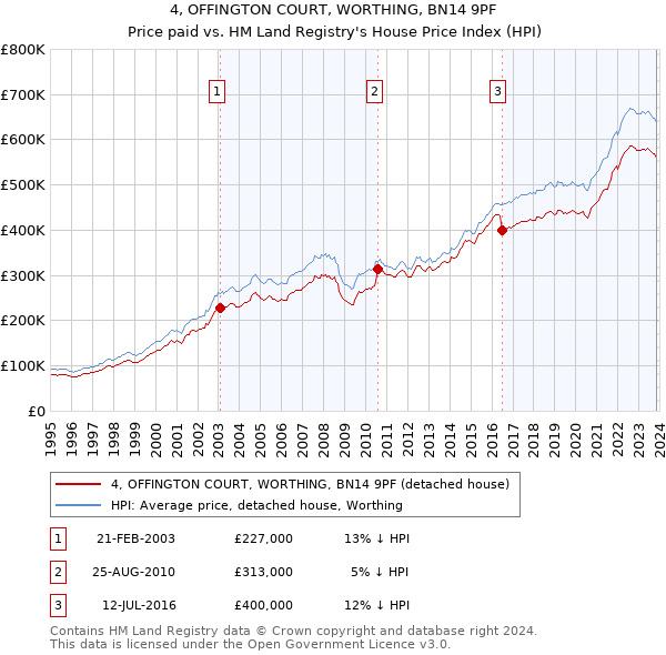 4, OFFINGTON COURT, WORTHING, BN14 9PF: Price paid vs HM Land Registry's House Price Index