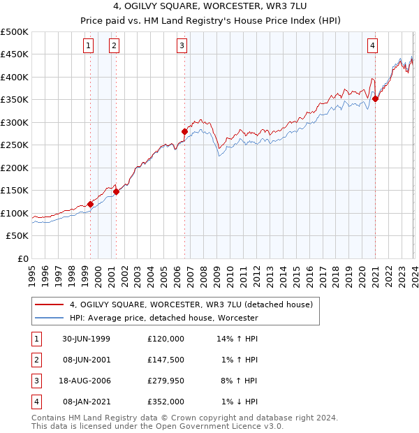 4, OGILVY SQUARE, WORCESTER, WR3 7LU: Price paid vs HM Land Registry's House Price Index
