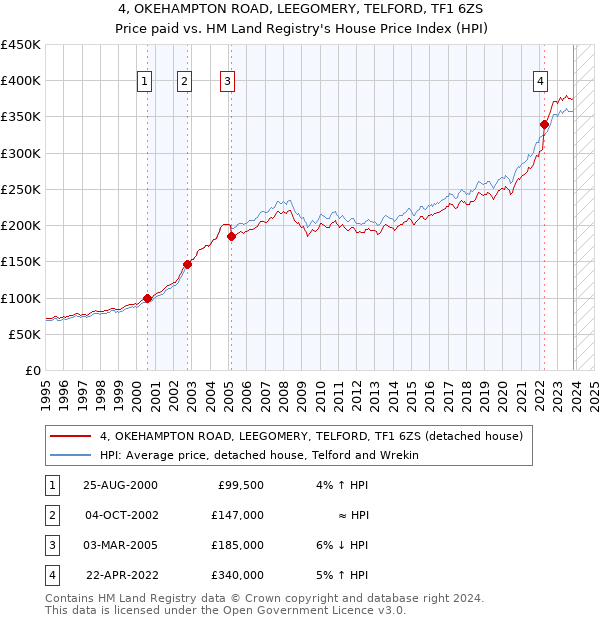 4, OKEHAMPTON ROAD, LEEGOMERY, TELFORD, TF1 6ZS: Price paid vs HM Land Registry's House Price Index