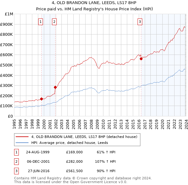 4, OLD BRANDON LANE, LEEDS, LS17 8HP: Price paid vs HM Land Registry's House Price Index