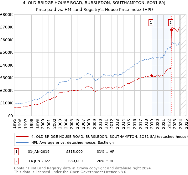 4, OLD BRIDGE HOUSE ROAD, BURSLEDON, SOUTHAMPTON, SO31 8AJ: Price paid vs HM Land Registry's House Price Index
