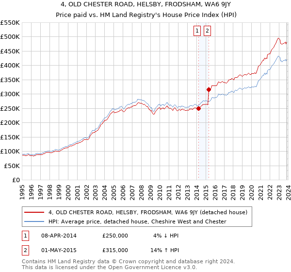 4, OLD CHESTER ROAD, HELSBY, FRODSHAM, WA6 9JY: Price paid vs HM Land Registry's House Price Index
