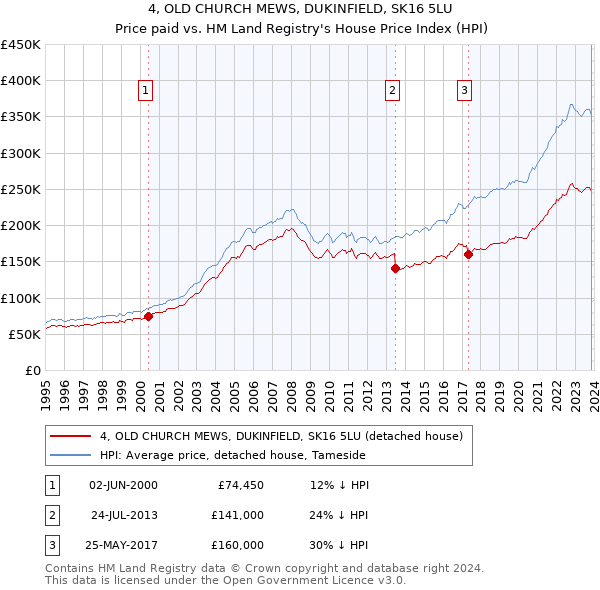 4, OLD CHURCH MEWS, DUKINFIELD, SK16 5LU: Price paid vs HM Land Registry's House Price Index