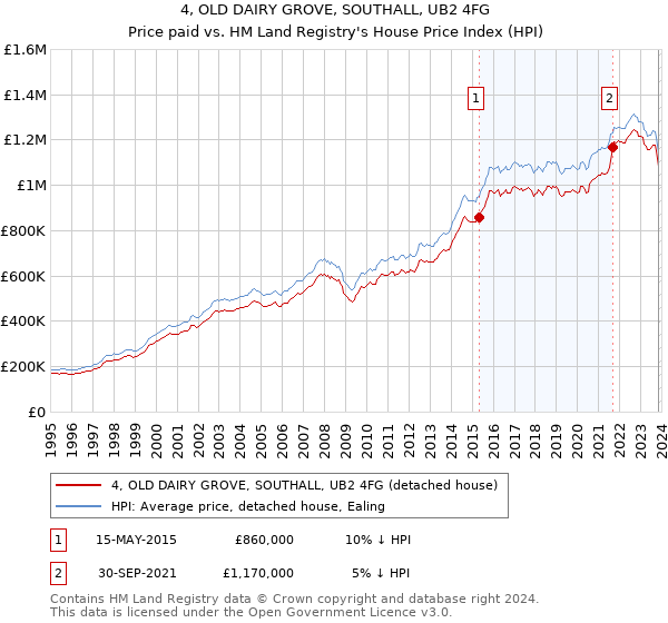 4, OLD DAIRY GROVE, SOUTHALL, UB2 4FG: Price paid vs HM Land Registry's House Price Index