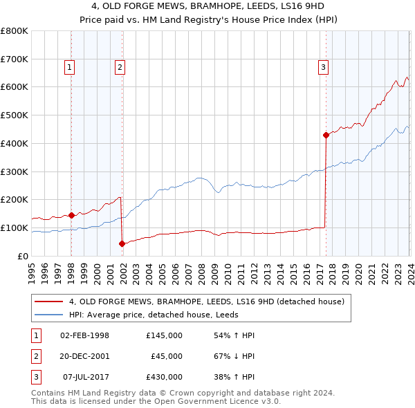4, OLD FORGE MEWS, BRAMHOPE, LEEDS, LS16 9HD: Price paid vs HM Land Registry's House Price Index
