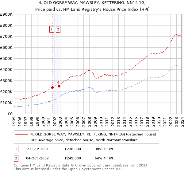 4, OLD GORSE WAY, MAWSLEY, KETTERING, NN14 1GJ: Price paid vs HM Land Registry's House Price Index