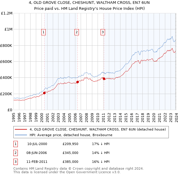 4, OLD GROVE CLOSE, CHESHUNT, WALTHAM CROSS, EN7 6UN: Price paid vs HM Land Registry's House Price Index
