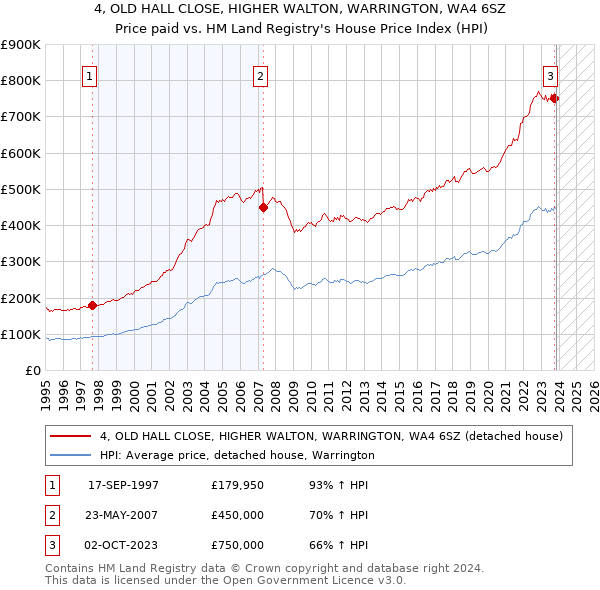 4, OLD HALL CLOSE, HIGHER WALTON, WARRINGTON, WA4 6SZ: Price paid vs HM Land Registry's House Price Index
