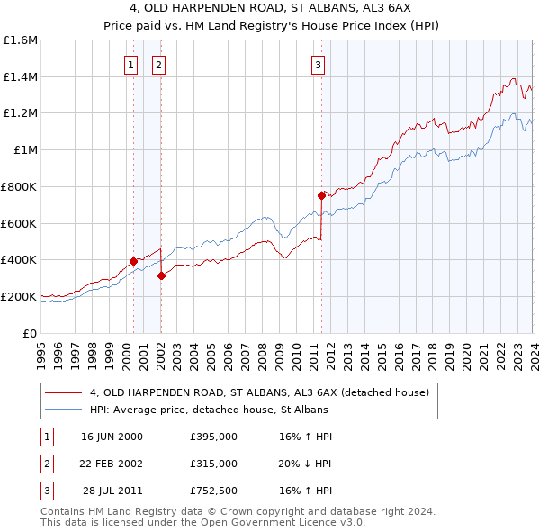 4, OLD HARPENDEN ROAD, ST ALBANS, AL3 6AX: Price paid vs HM Land Registry's House Price Index