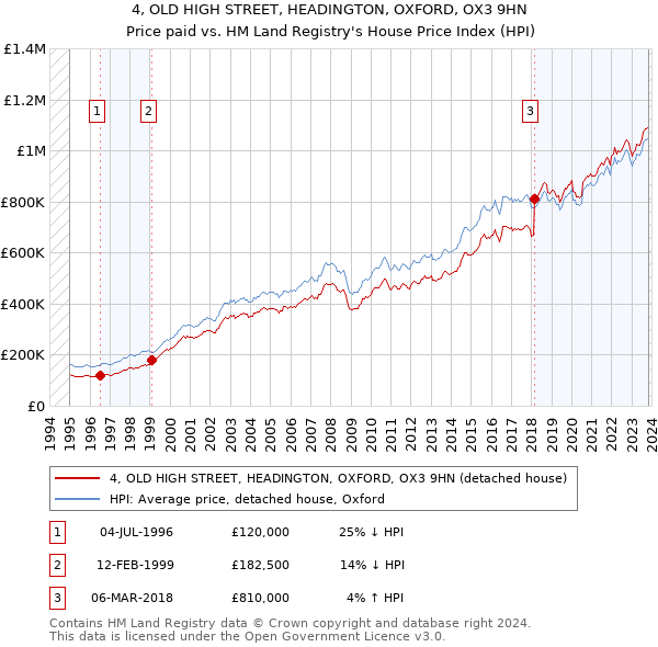 4, OLD HIGH STREET, HEADINGTON, OXFORD, OX3 9HN: Price paid vs HM Land Registry's House Price Index