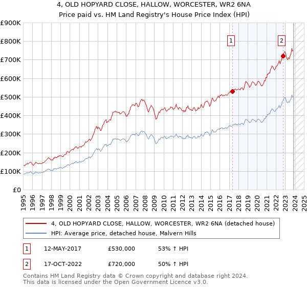 4, OLD HOPYARD CLOSE, HALLOW, WORCESTER, WR2 6NA: Price paid vs HM Land Registry's House Price Index