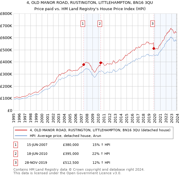 4, OLD MANOR ROAD, RUSTINGTON, LITTLEHAMPTON, BN16 3QU: Price paid vs HM Land Registry's House Price Index