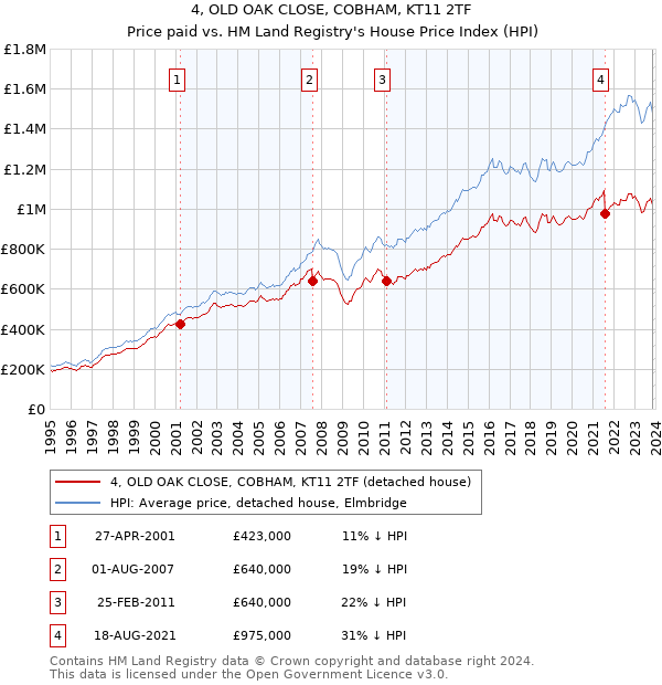 4, OLD OAK CLOSE, COBHAM, KT11 2TF: Price paid vs HM Land Registry's House Price Index