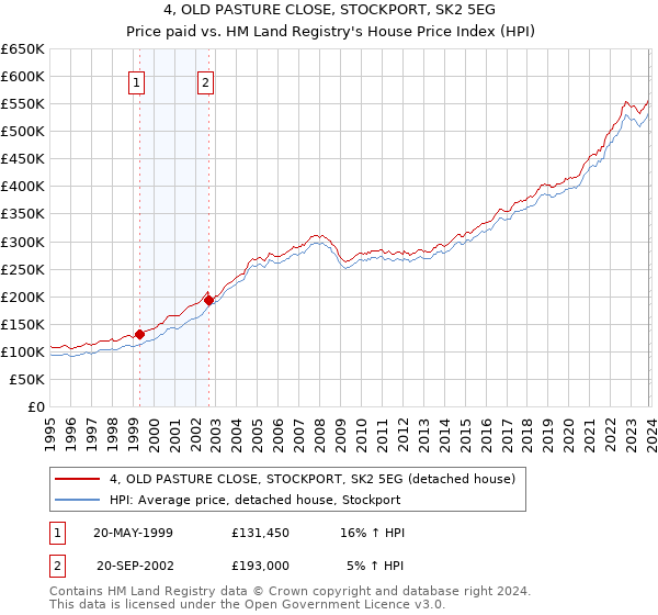 4, OLD PASTURE CLOSE, STOCKPORT, SK2 5EG: Price paid vs HM Land Registry's House Price Index