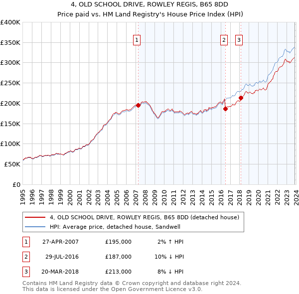 4, OLD SCHOOL DRIVE, ROWLEY REGIS, B65 8DD: Price paid vs HM Land Registry's House Price Index