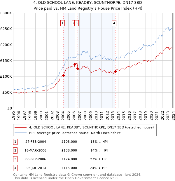 4, OLD SCHOOL LANE, KEADBY, SCUNTHORPE, DN17 3BD: Price paid vs HM Land Registry's House Price Index
