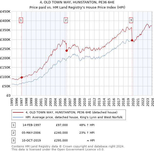 4, OLD TOWN WAY, HUNSTANTON, PE36 6HE: Price paid vs HM Land Registry's House Price Index