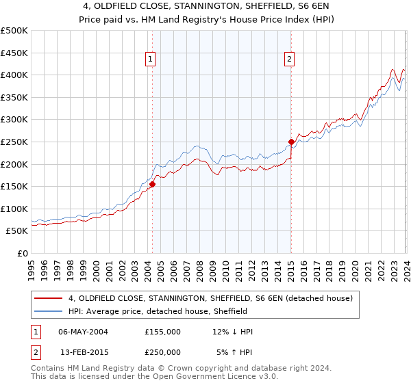 4, OLDFIELD CLOSE, STANNINGTON, SHEFFIELD, S6 6EN: Price paid vs HM Land Registry's House Price Index