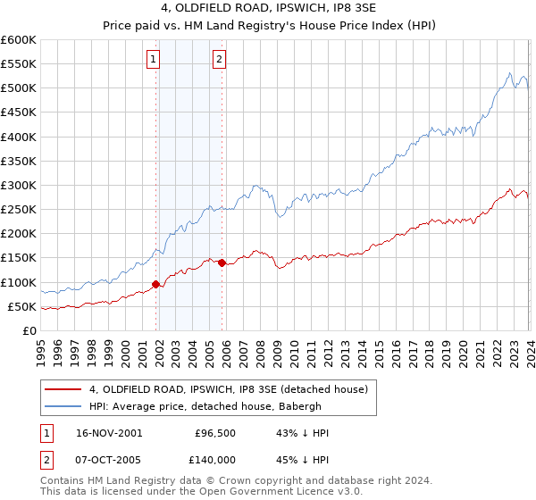 4, OLDFIELD ROAD, IPSWICH, IP8 3SE: Price paid vs HM Land Registry's House Price Index