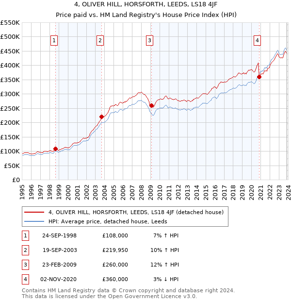 4, OLIVER HILL, HORSFORTH, LEEDS, LS18 4JF: Price paid vs HM Land Registry's House Price Index