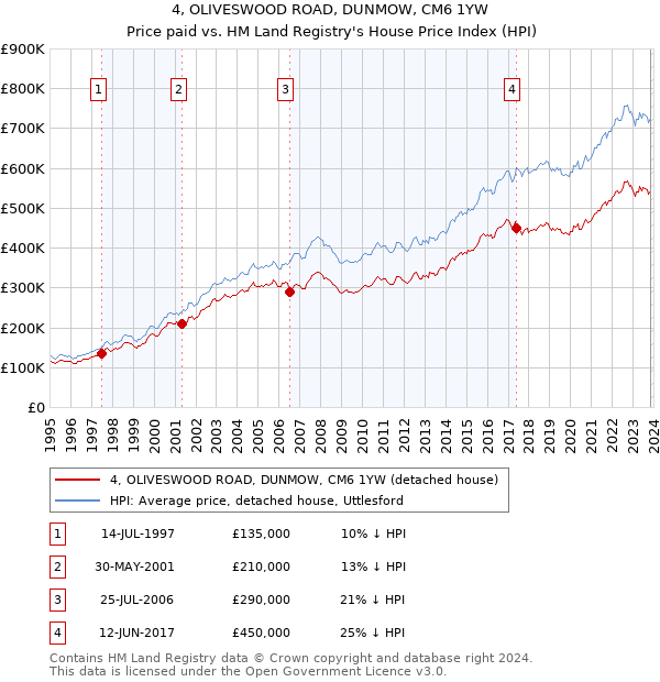 4, OLIVESWOOD ROAD, DUNMOW, CM6 1YW: Price paid vs HM Land Registry's House Price Index
